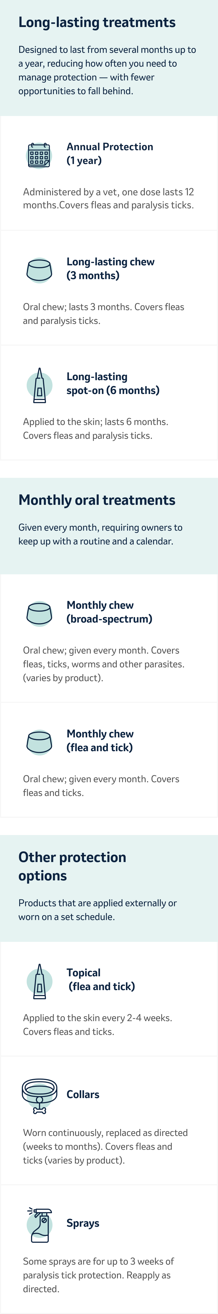 Table describing flea and tick protection options.